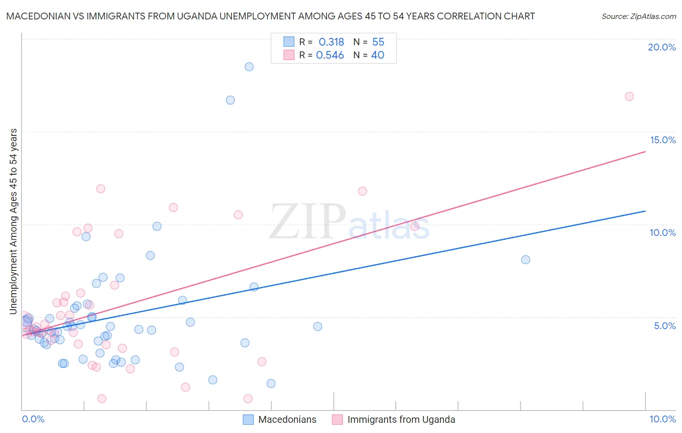 Macedonian vs Immigrants from Uganda Unemployment Among Ages 45 to 54 years