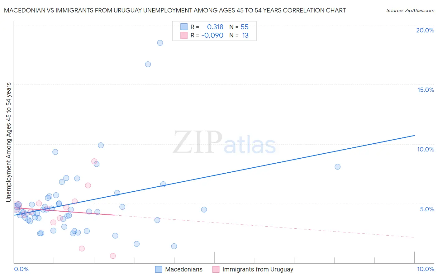 Macedonian vs Immigrants from Uruguay Unemployment Among Ages 45 to 54 years