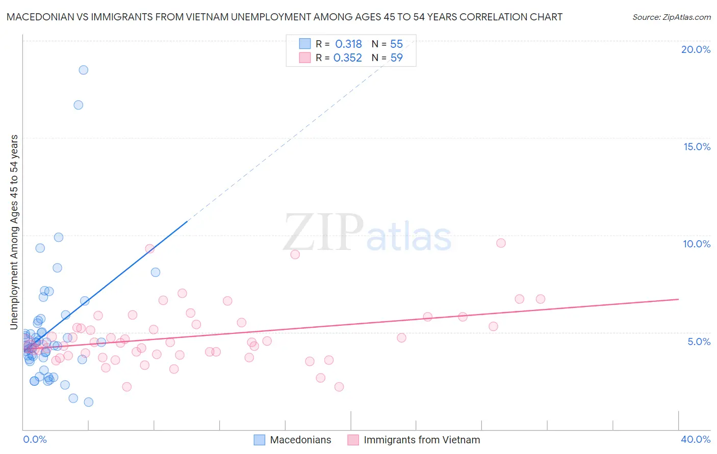 Macedonian vs Immigrants from Vietnam Unemployment Among Ages 45 to 54 years
