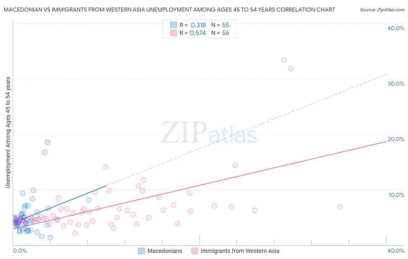 Macedonian vs Immigrants from Western Asia Unemployment Among Ages 45 to 54 years