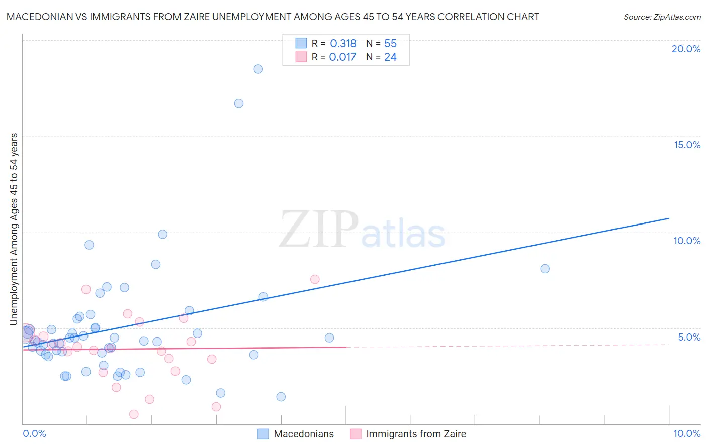 Macedonian vs Immigrants from Zaire Unemployment Among Ages 45 to 54 years