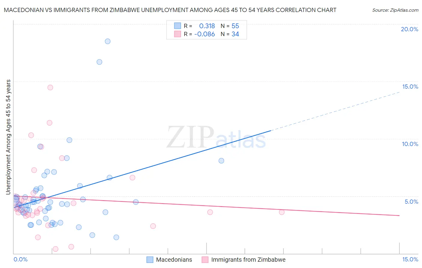 Macedonian vs Immigrants from Zimbabwe Unemployment Among Ages 45 to 54 years