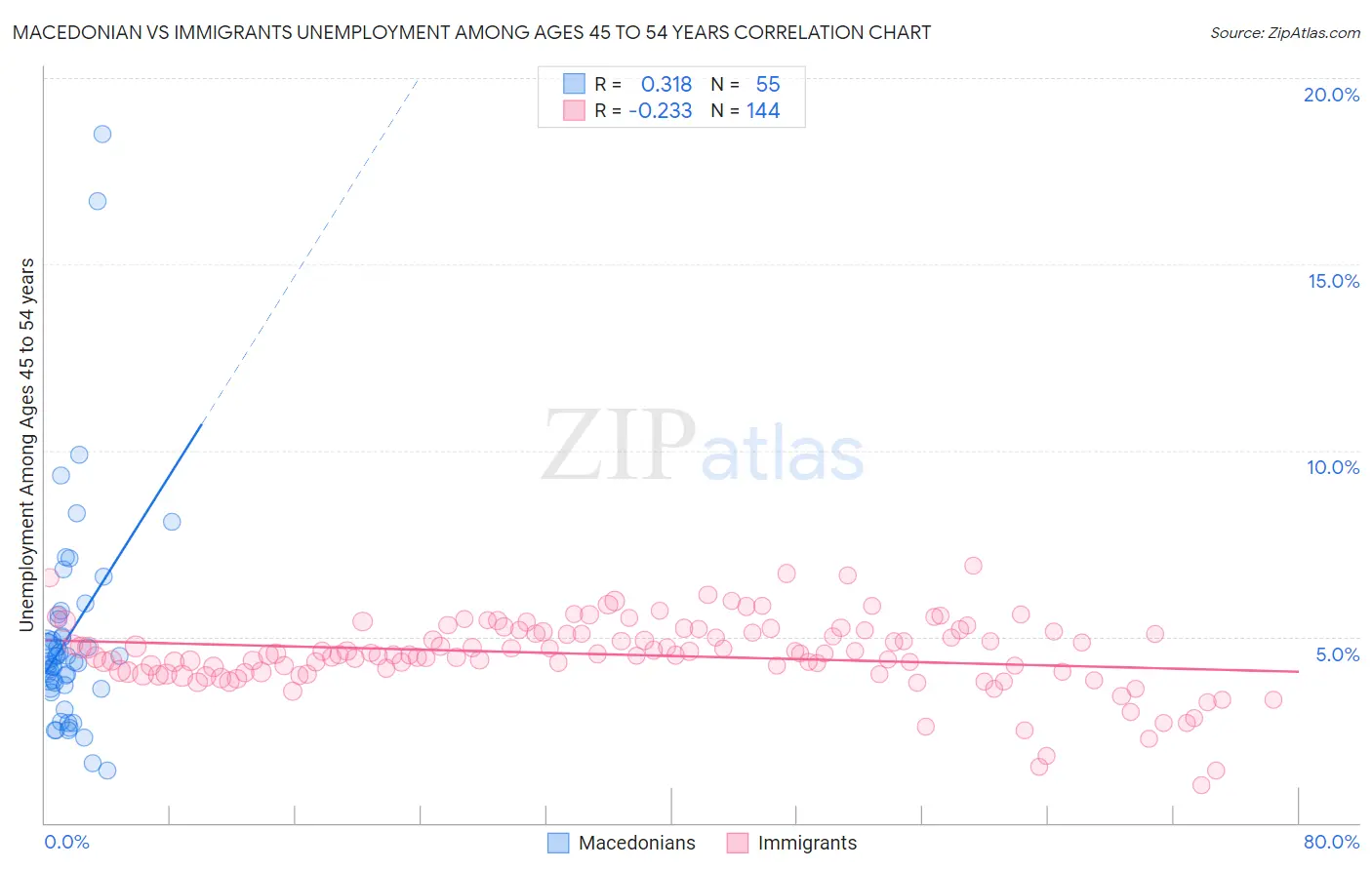 Macedonian vs Immigrants Unemployment Among Ages 45 to 54 years