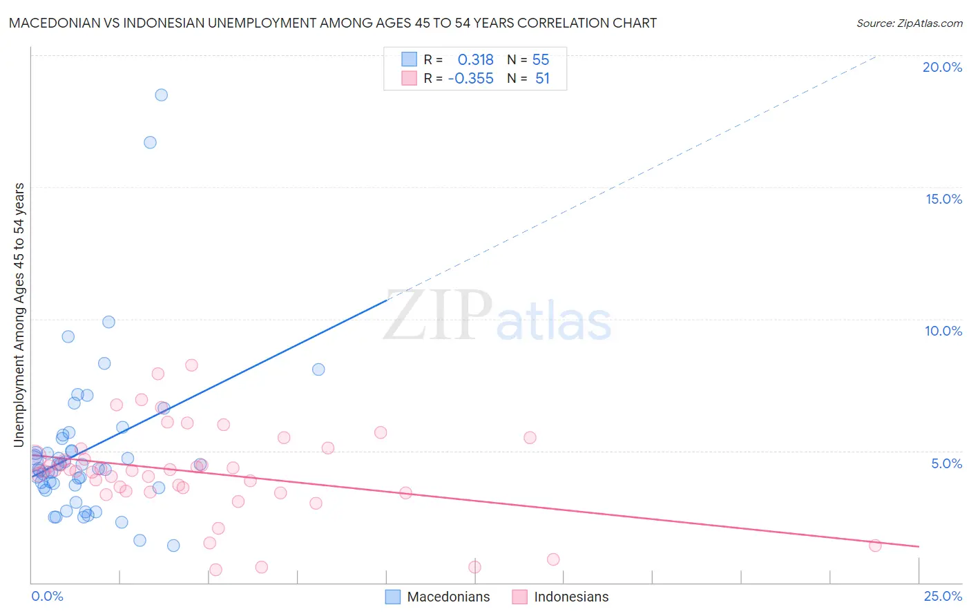 Macedonian vs Indonesian Unemployment Among Ages 45 to 54 years