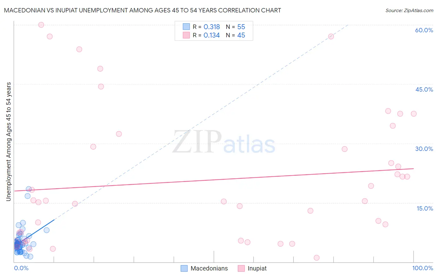 Macedonian vs Inupiat Unemployment Among Ages 45 to 54 years