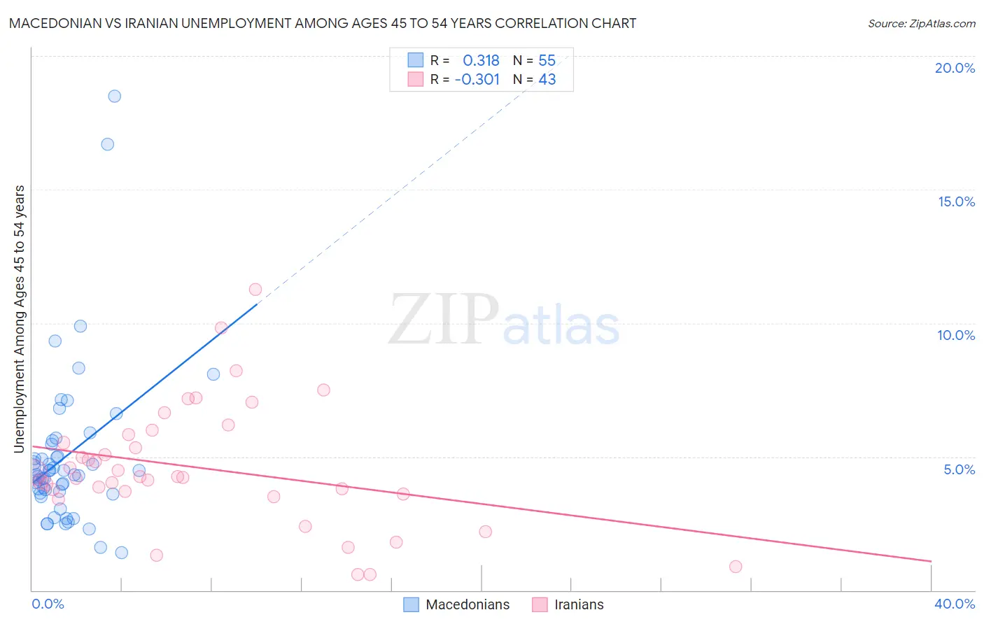 Macedonian vs Iranian Unemployment Among Ages 45 to 54 years