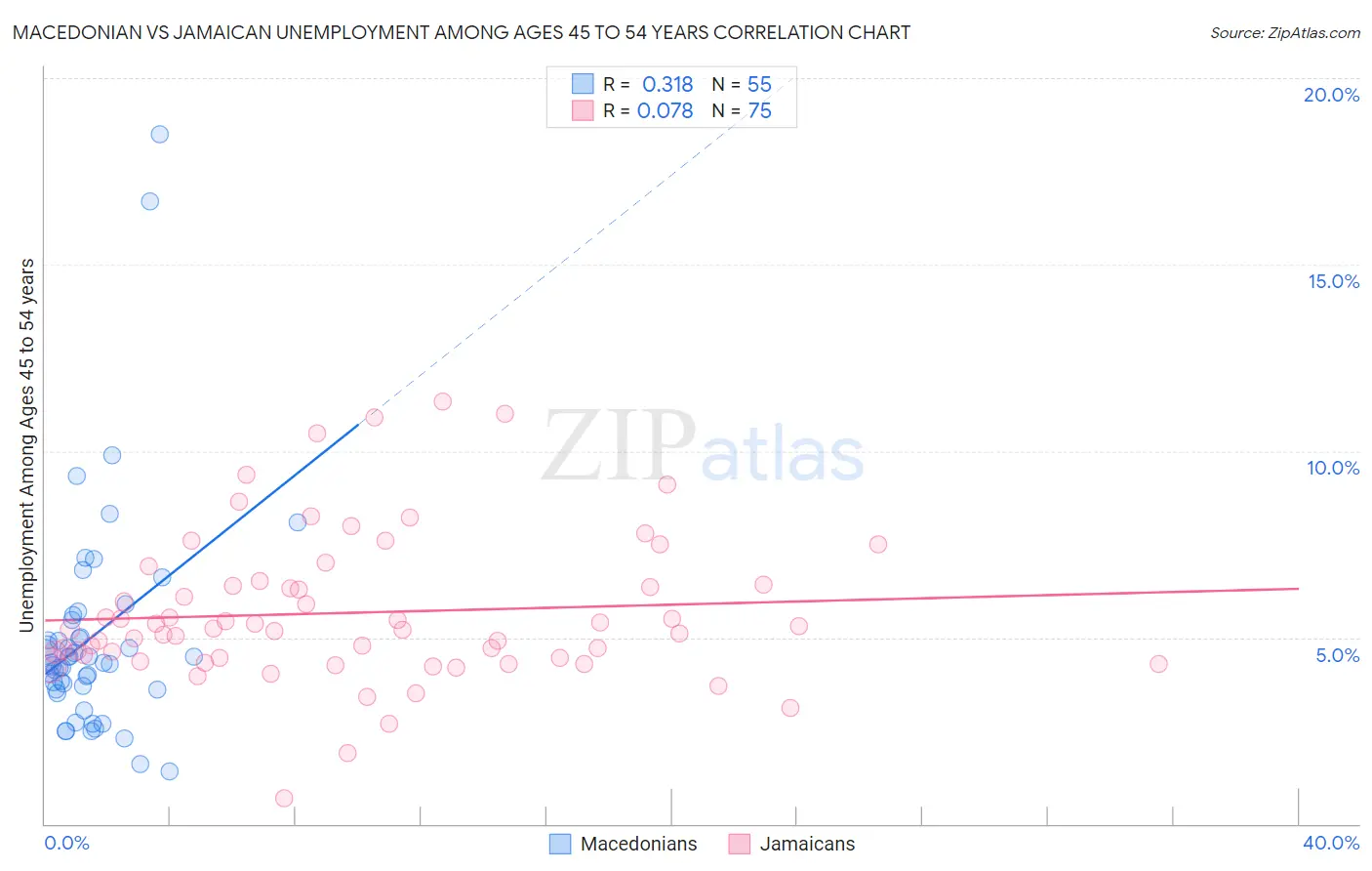 Macedonian vs Jamaican Unemployment Among Ages 45 to 54 years