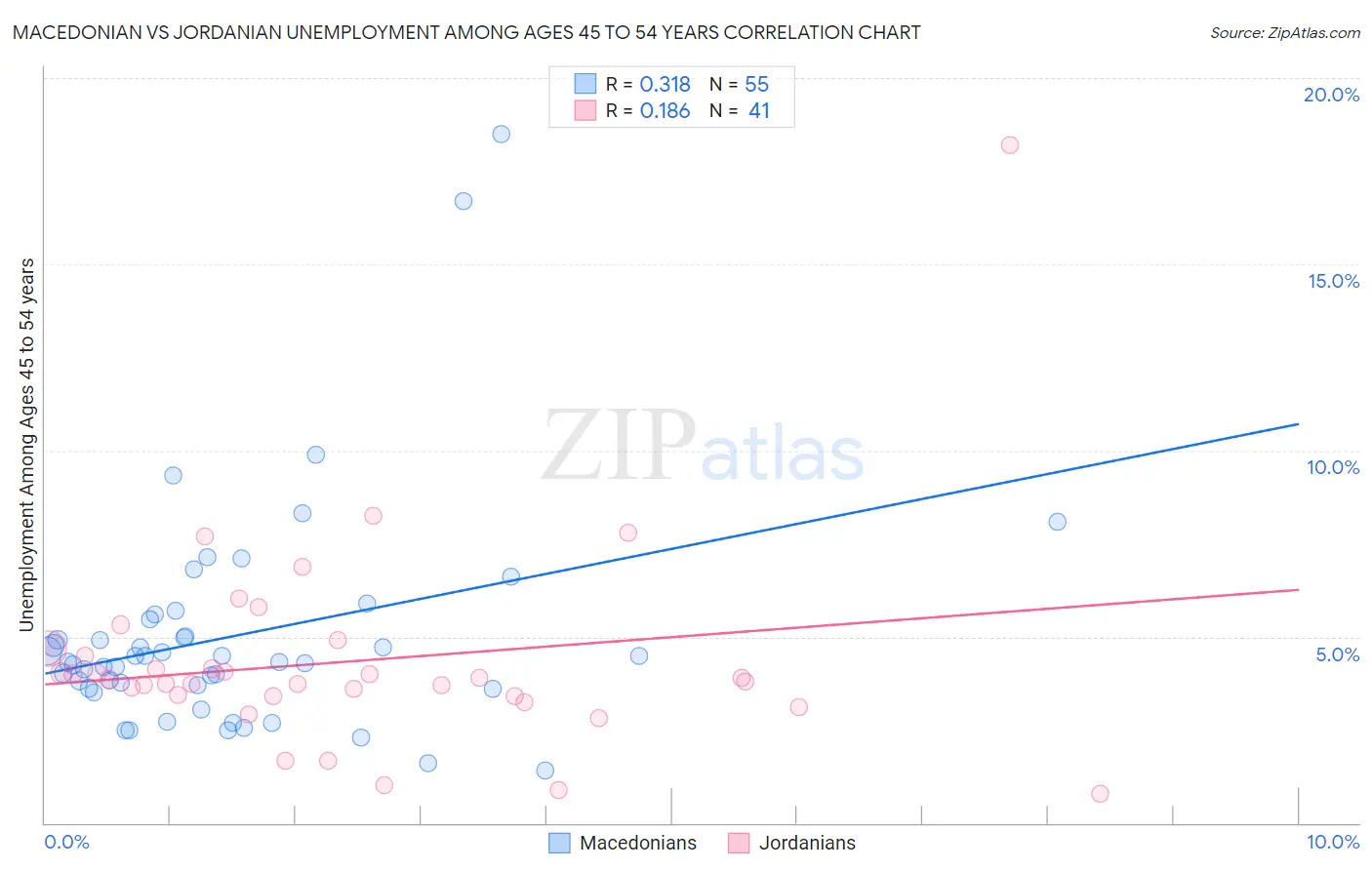 Macedonian vs Jordanian Unemployment Among Ages 45 to 54 years