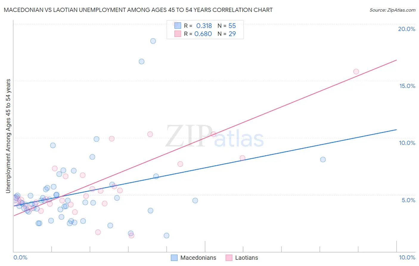 Macedonian vs Laotian Unemployment Among Ages 45 to 54 years