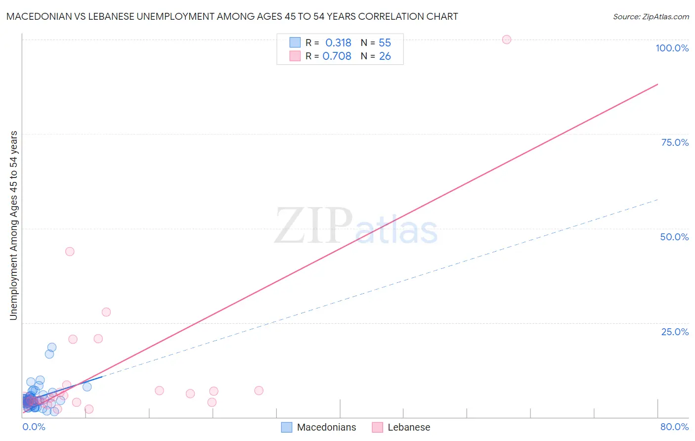 Macedonian vs Lebanese Unemployment Among Ages 45 to 54 years