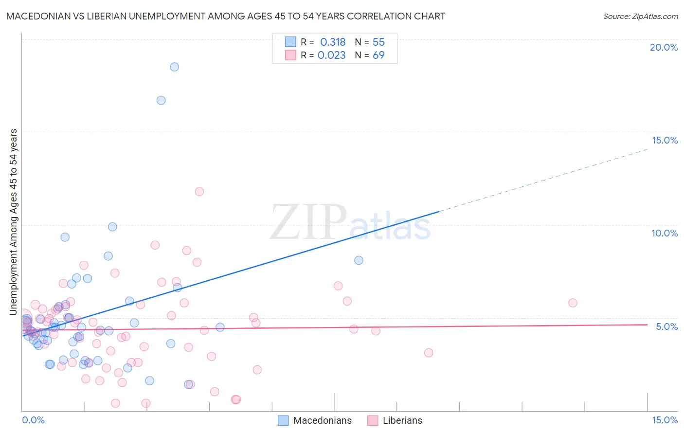 Macedonian vs Liberian Unemployment Among Ages 45 to 54 years