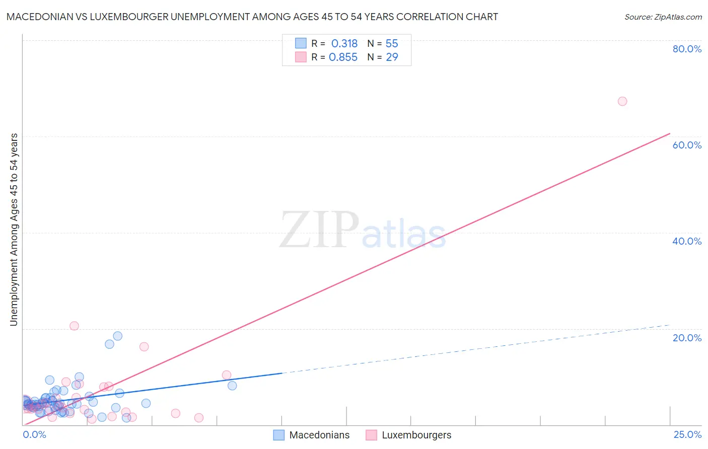Macedonian vs Luxembourger Unemployment Among Ages 45 to 54 years
