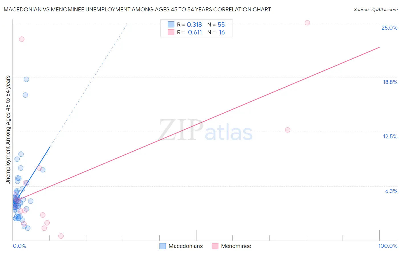 Macedonian vs Menominee Unemployment Among Ages 45 to 54 years