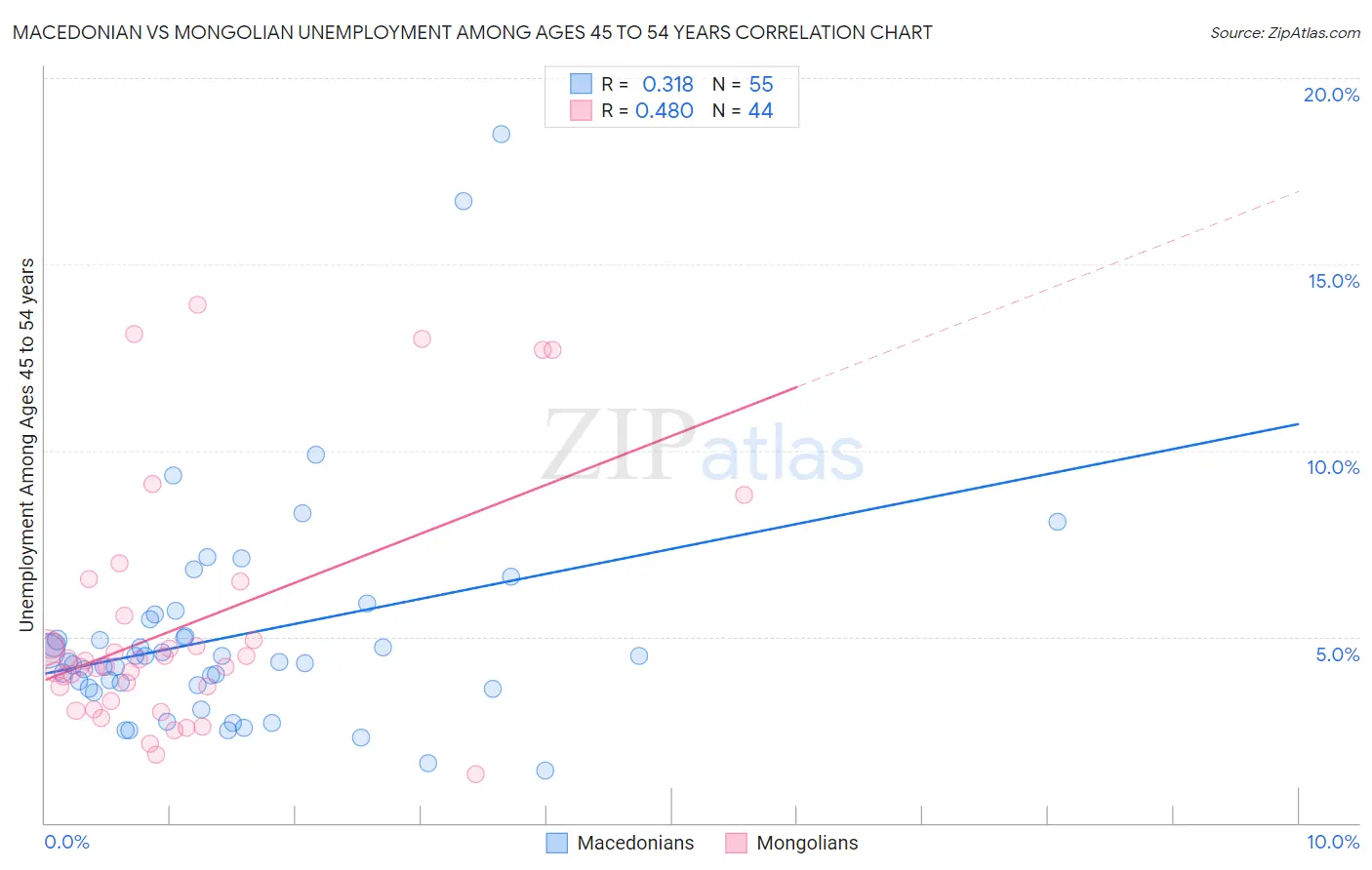 Macedonian vs Mongolian Unemployment Among Ages 45 to 54 years