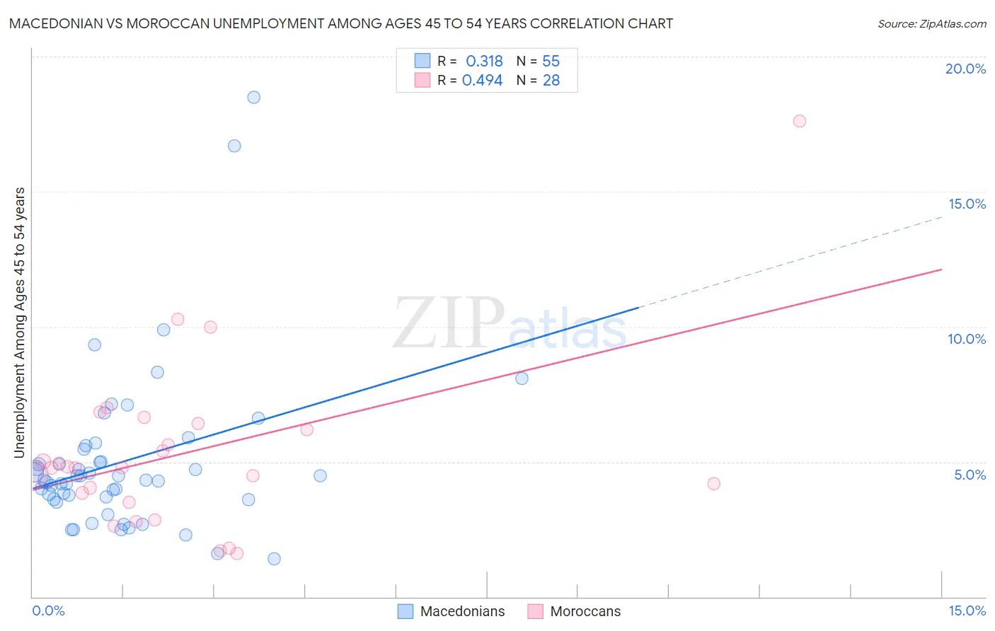 Macedonian vs Moroccan Unemployment Among Ages 45 to 54 years