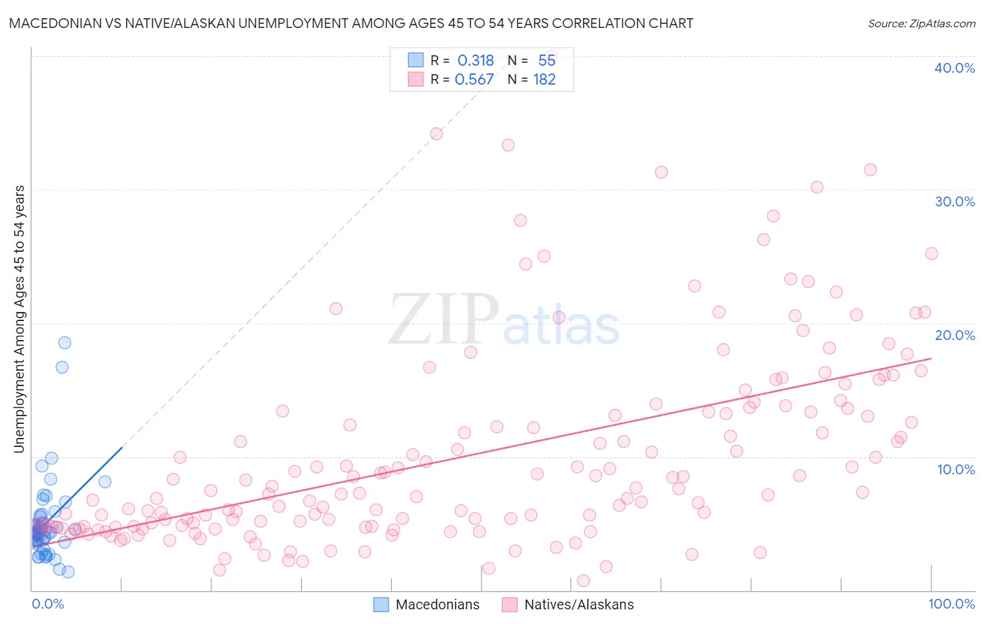 Macedonian vs Native/Alaskan Unemployment Among Ages 45 to 54 years
