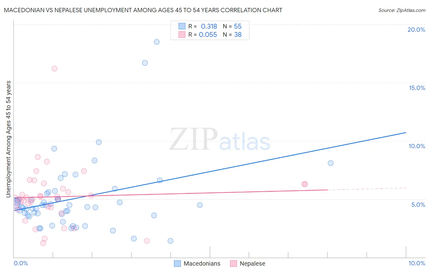 Macedonian vs Nepalese Unemployment Among Ages 45 to 54 years