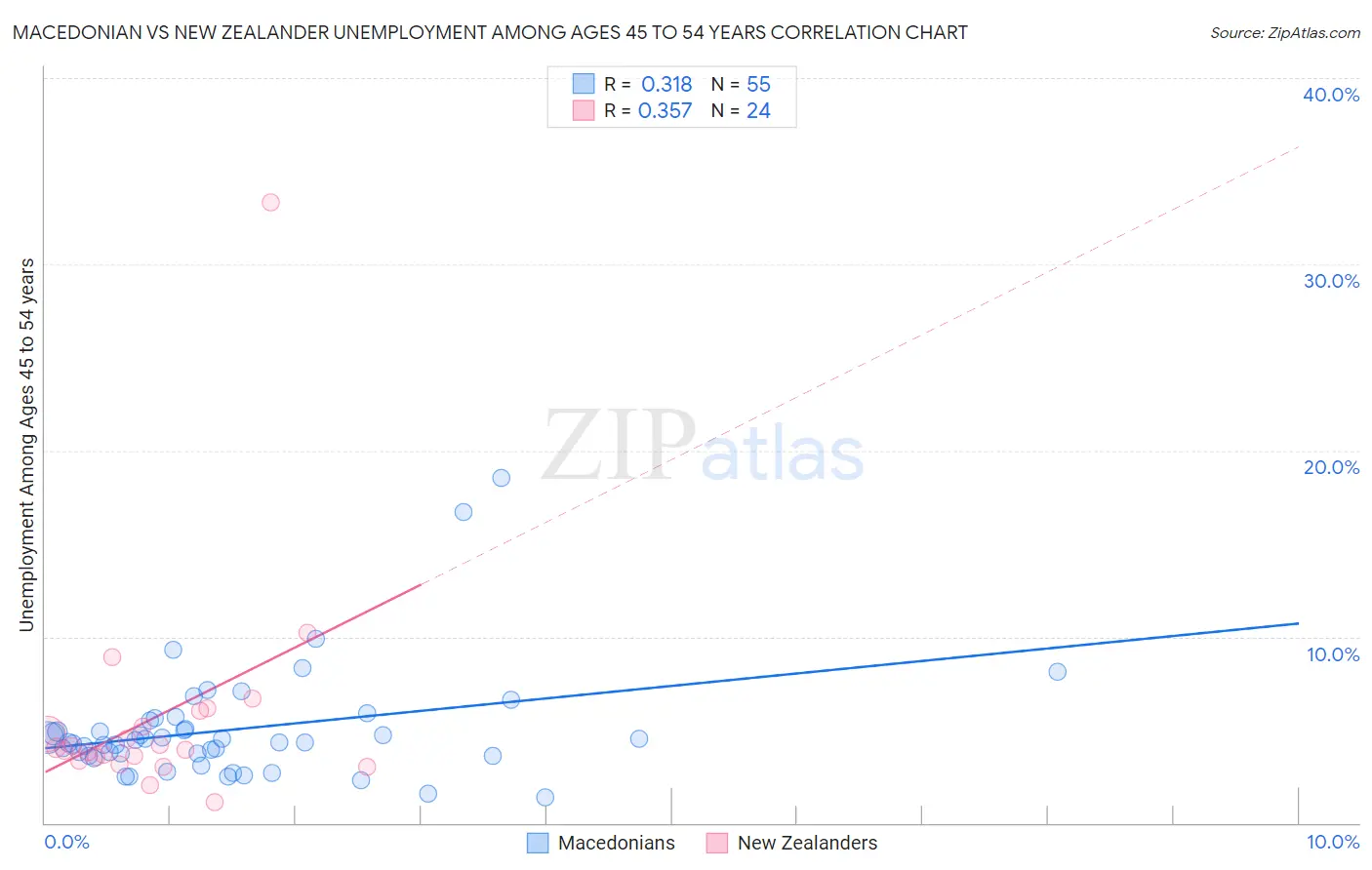 Macedonian vs New Zealander Unemployment Among Ages 45 to 54 years