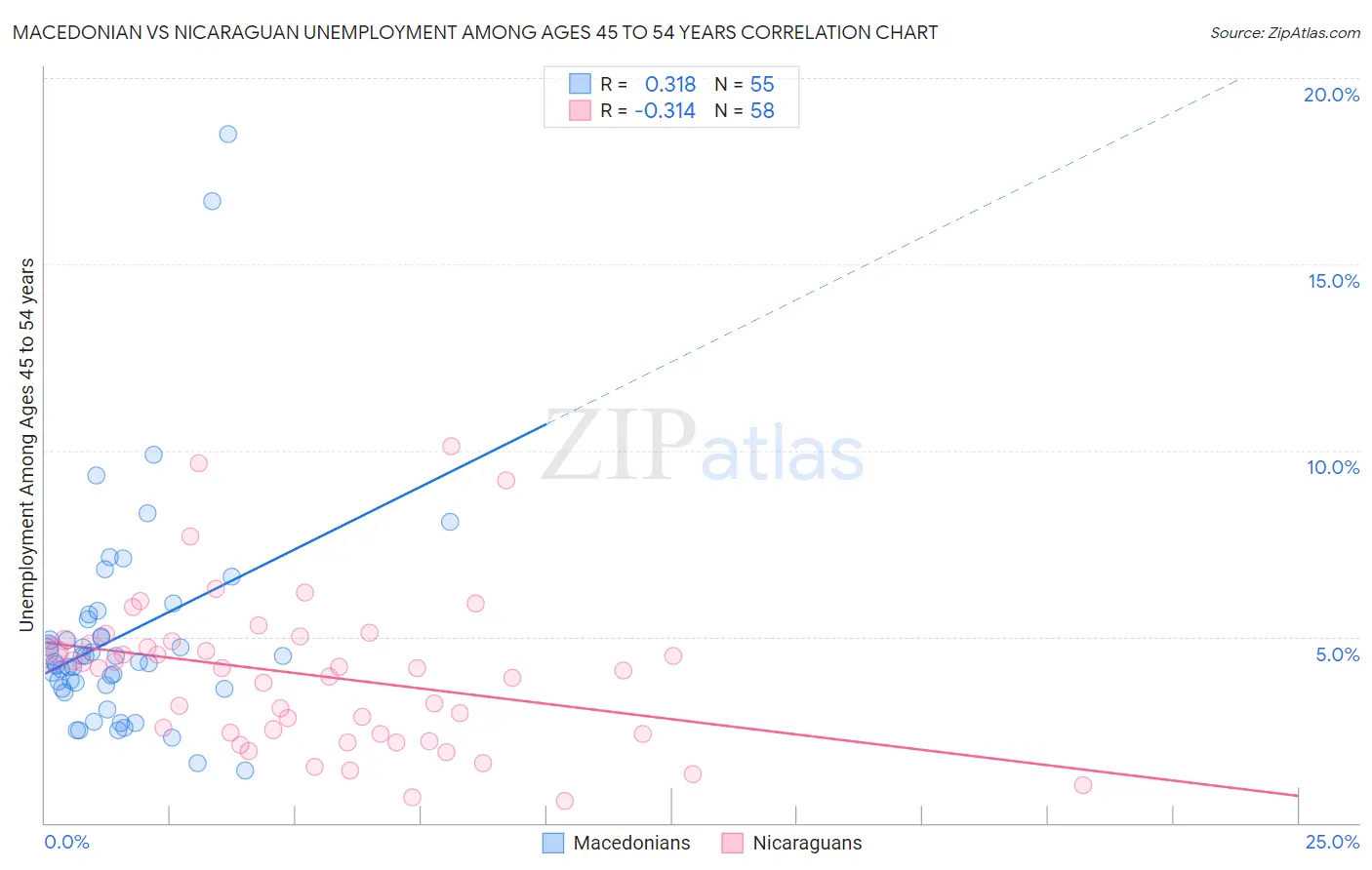 Macedonian vs Nicaraguan Unemployment Among Ages 45 to 54 years