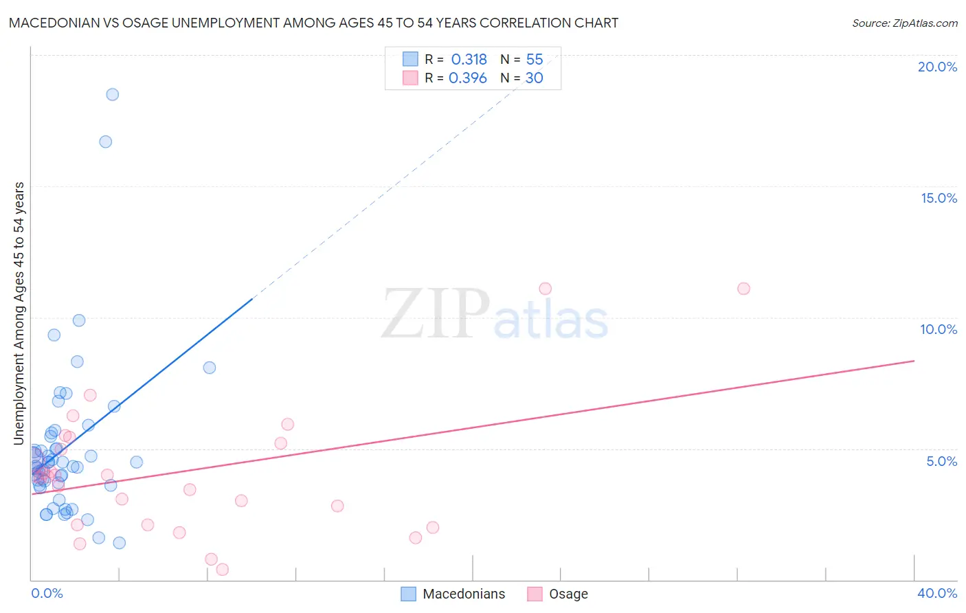 Macedonian vs Osage Unemployment Among Ages 45 to 54 years