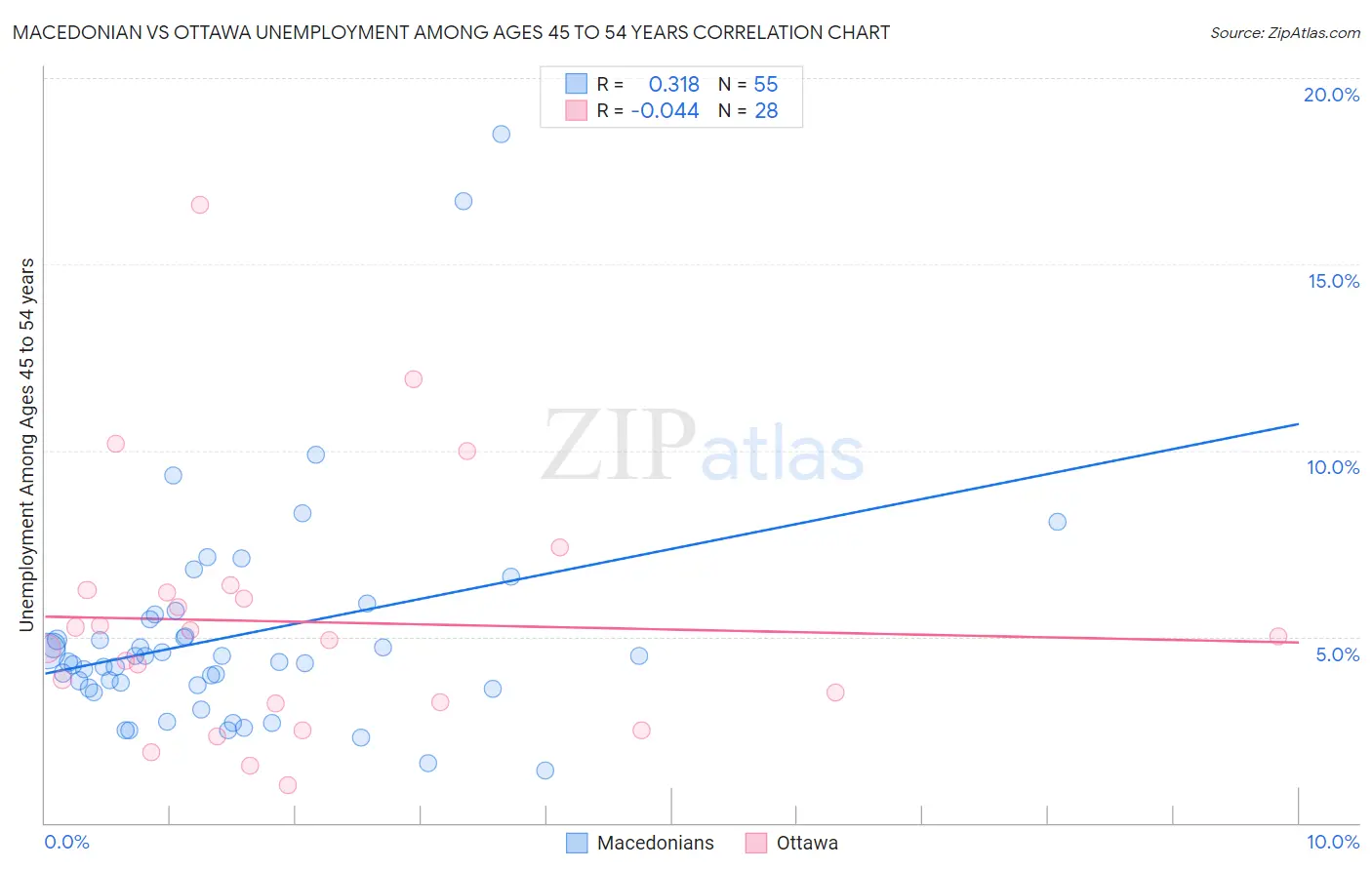 Macedonian vs Ottawa Unemployment Among Ages 45 to 54 years