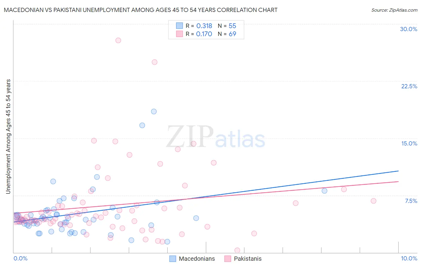 Macedonian vs Pakistani Unemployment Among Ages 45 to 54 years