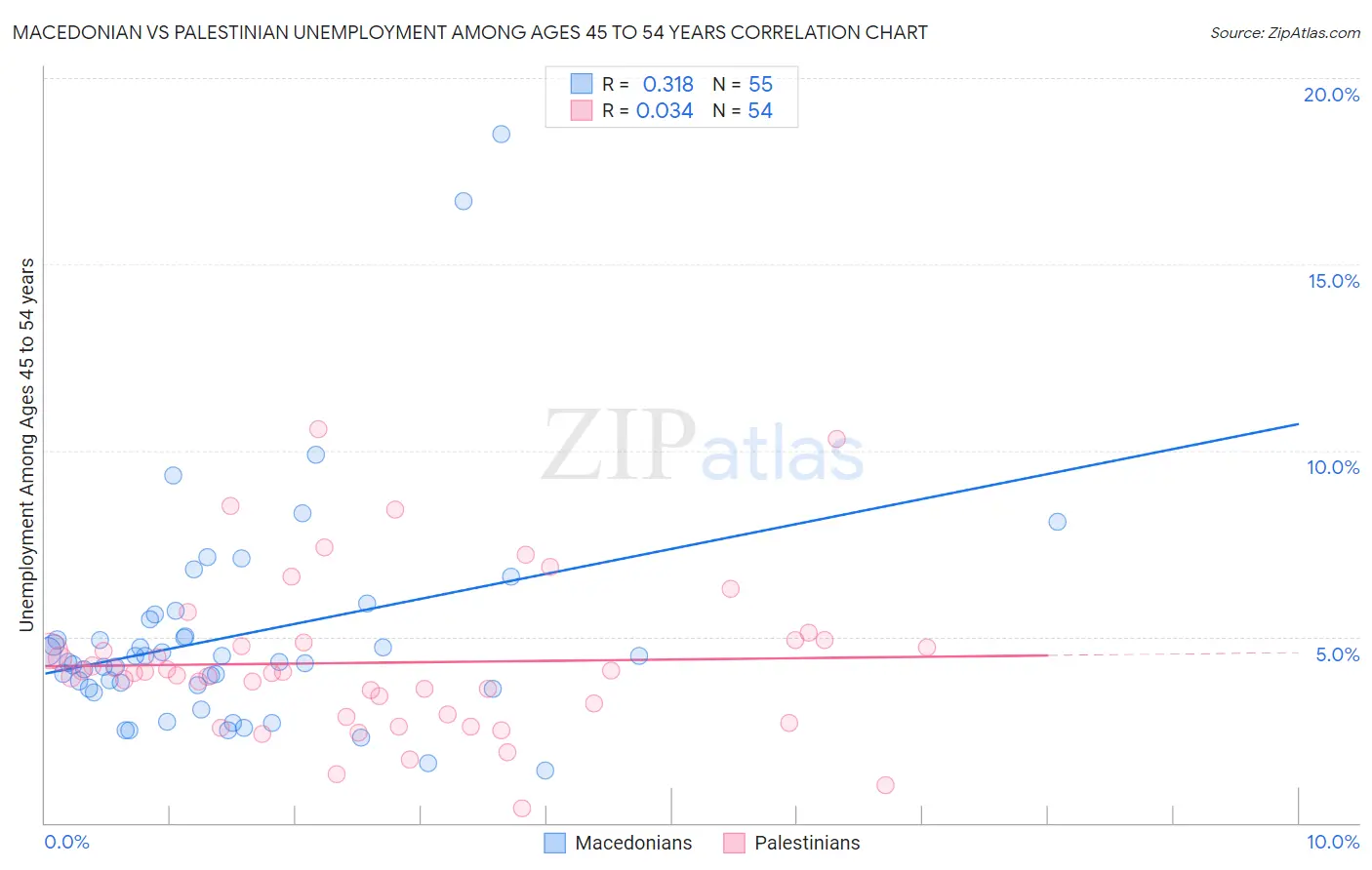 Macedonian vs Palestinian Unemployment Among Ages 45 to 54 years