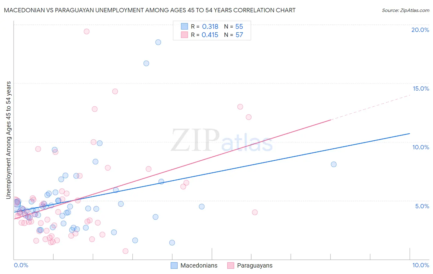 Macedonian vs Paraguayan Unemployment Among Ages 45 to 54 years