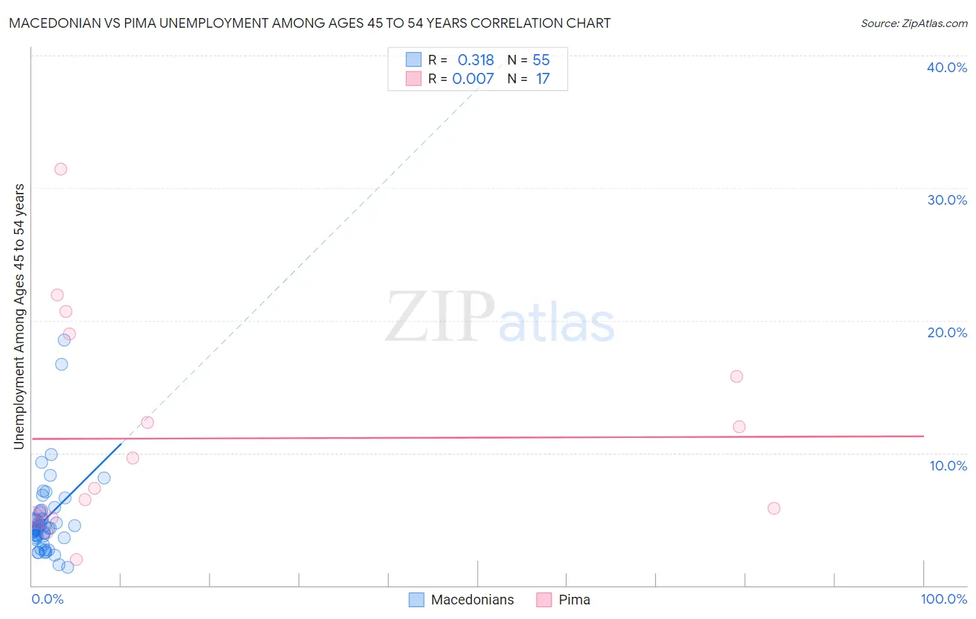 Macedonian vs Pima Unemployment Among Ages 45 to 54 years