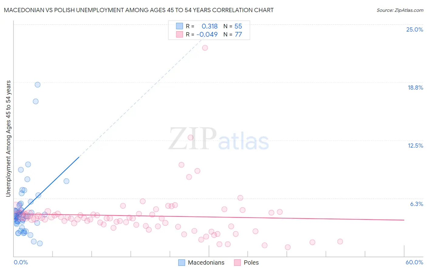 Macedonian vs Polish Unemployment Among Ages 45 to 54 years