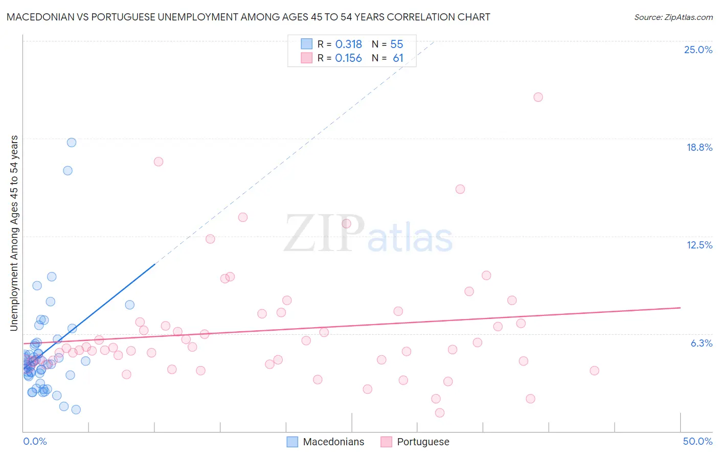 Macedonian vs Portuguese Unemployment Among Ages 45 to 54 years