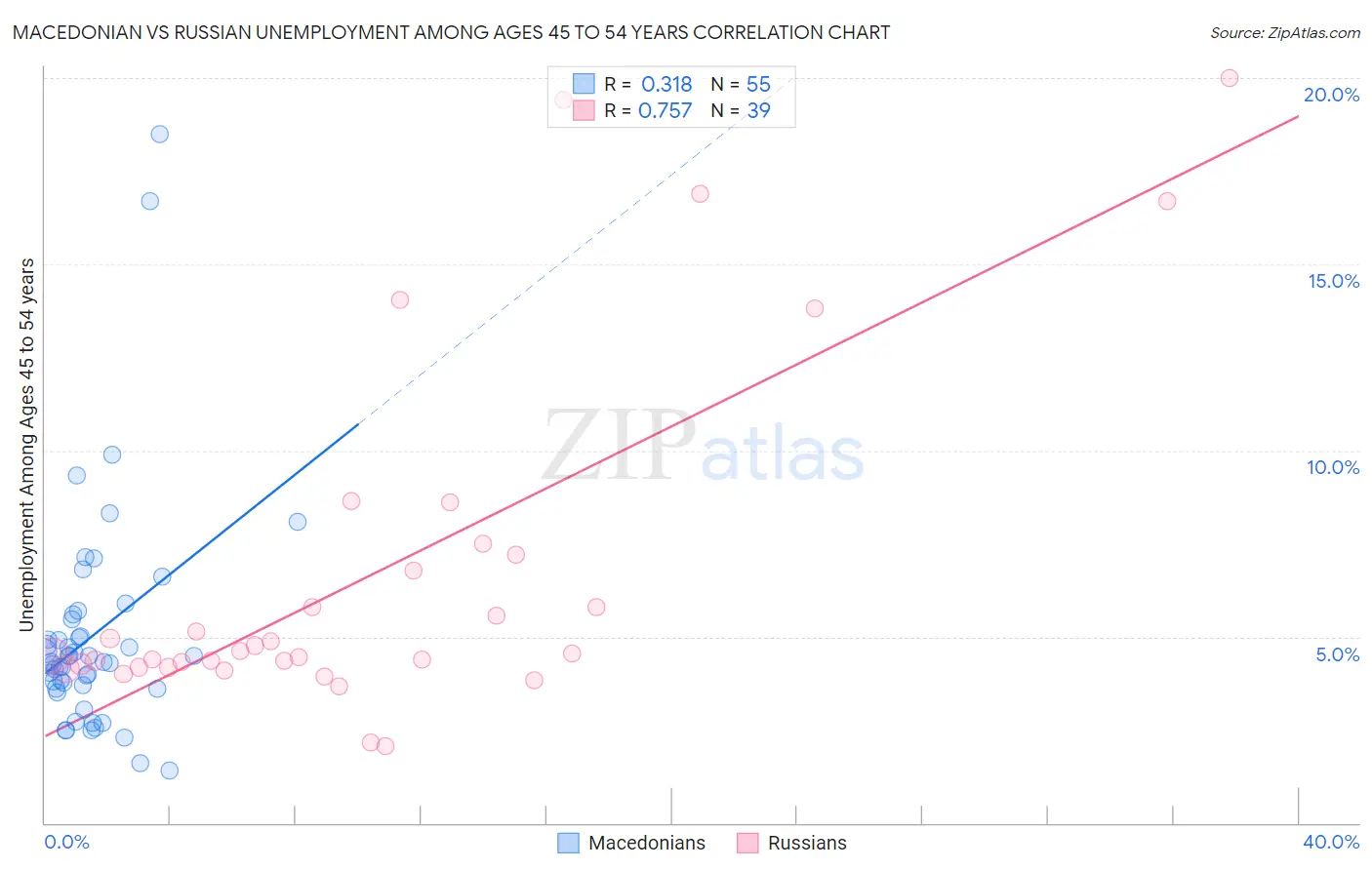 Macedonian vs Russian Unemployment Among Ages 45 to 54 years