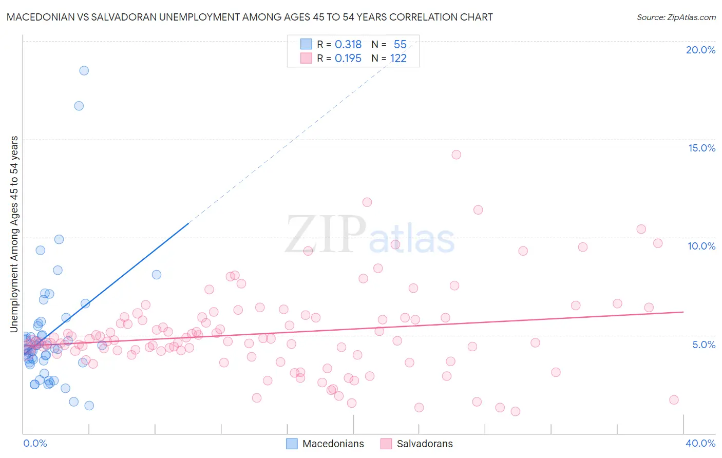 Macedonian vs Salvadoran Unemployment Among Ages 45 to 54 years