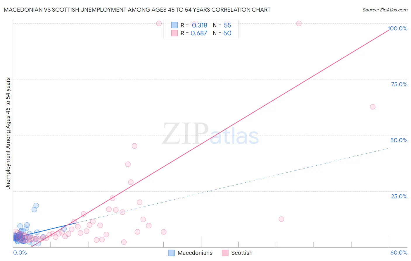 Macedonian vs Scottish Unemployment Among Ages 45 to 54 years