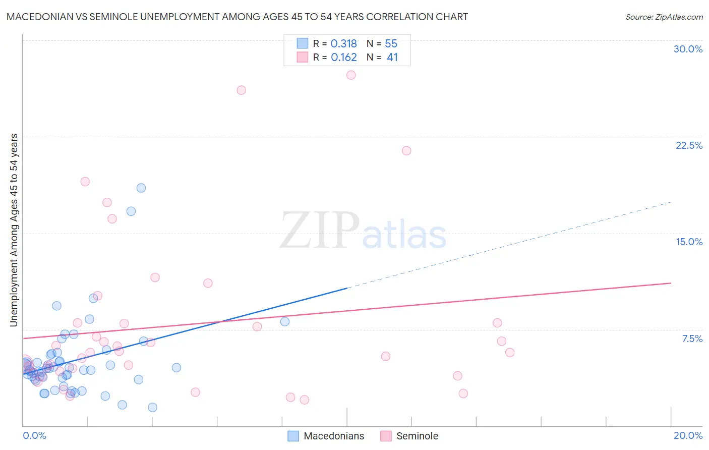 Macedonian vs Seminole Unemployment Among Ages 45 to 54 years