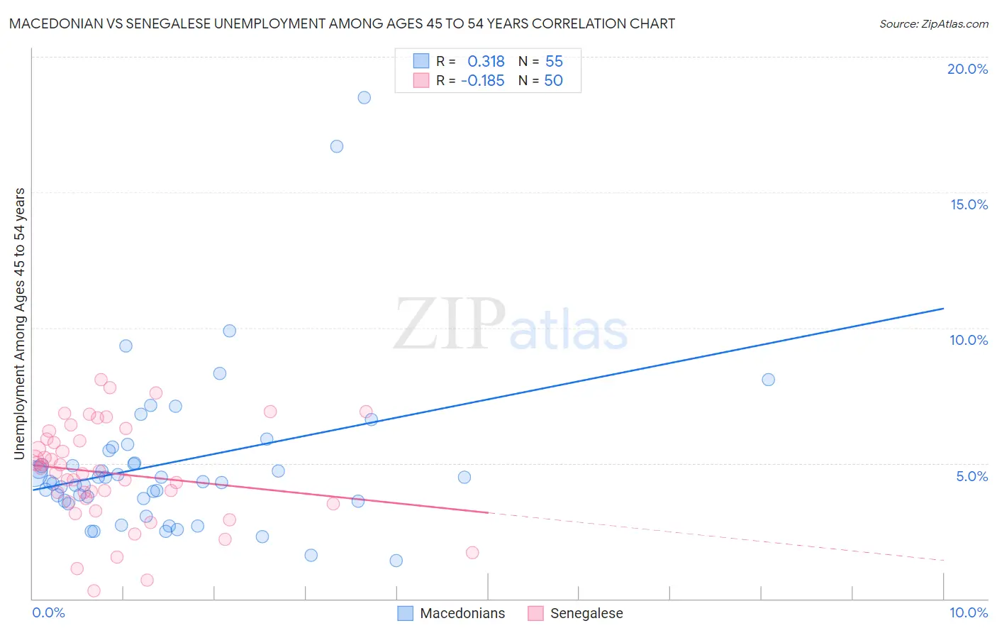 Macedonian vs Senegalese Unemployment Among Ages 45 to 54 years