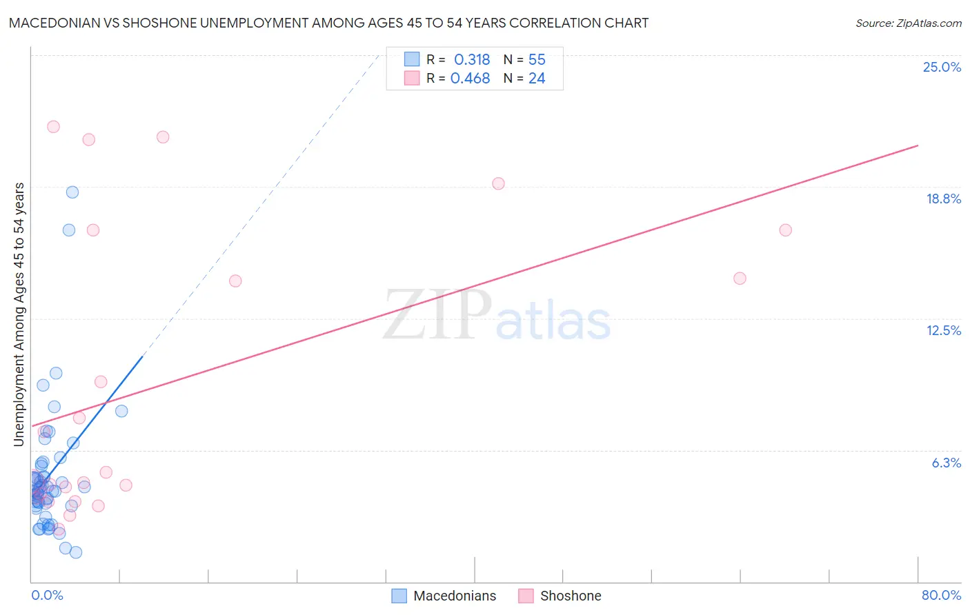 Macedonian vs Shoshone Unemployment Among Ages 45 to 54 years