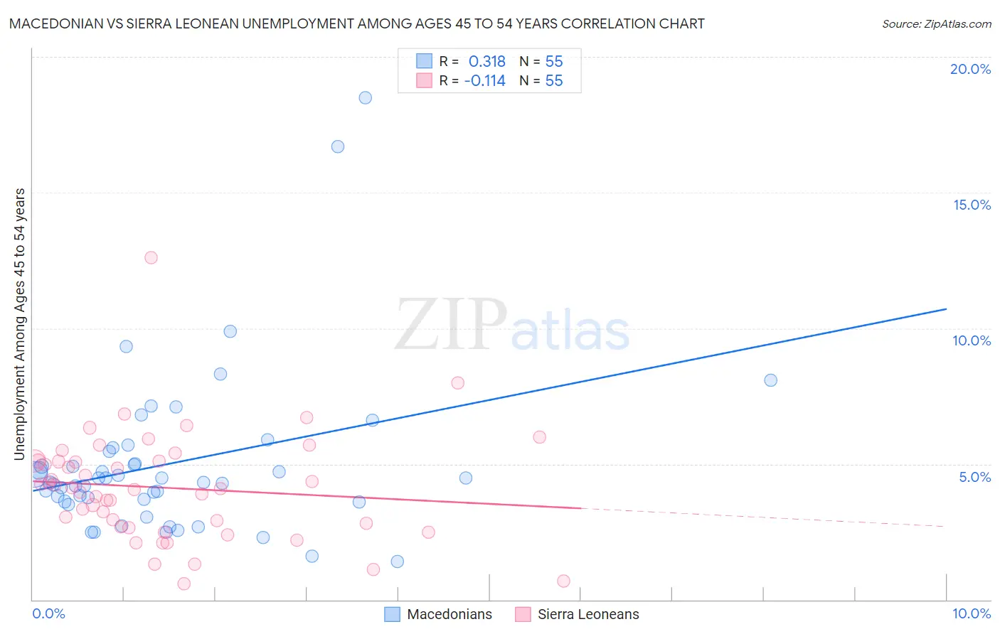 Macedonian vs Sierra Leonean Unemployment Among Ages 45 to 54 years