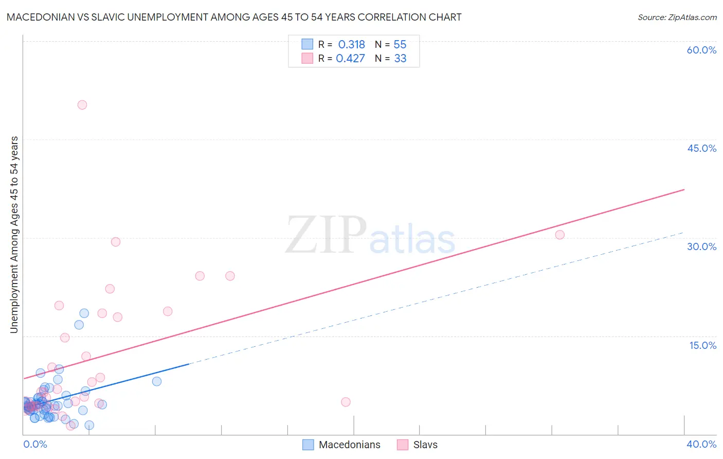 Macedonian vs Slavic Unemployment Among Ages 45 to 54 years