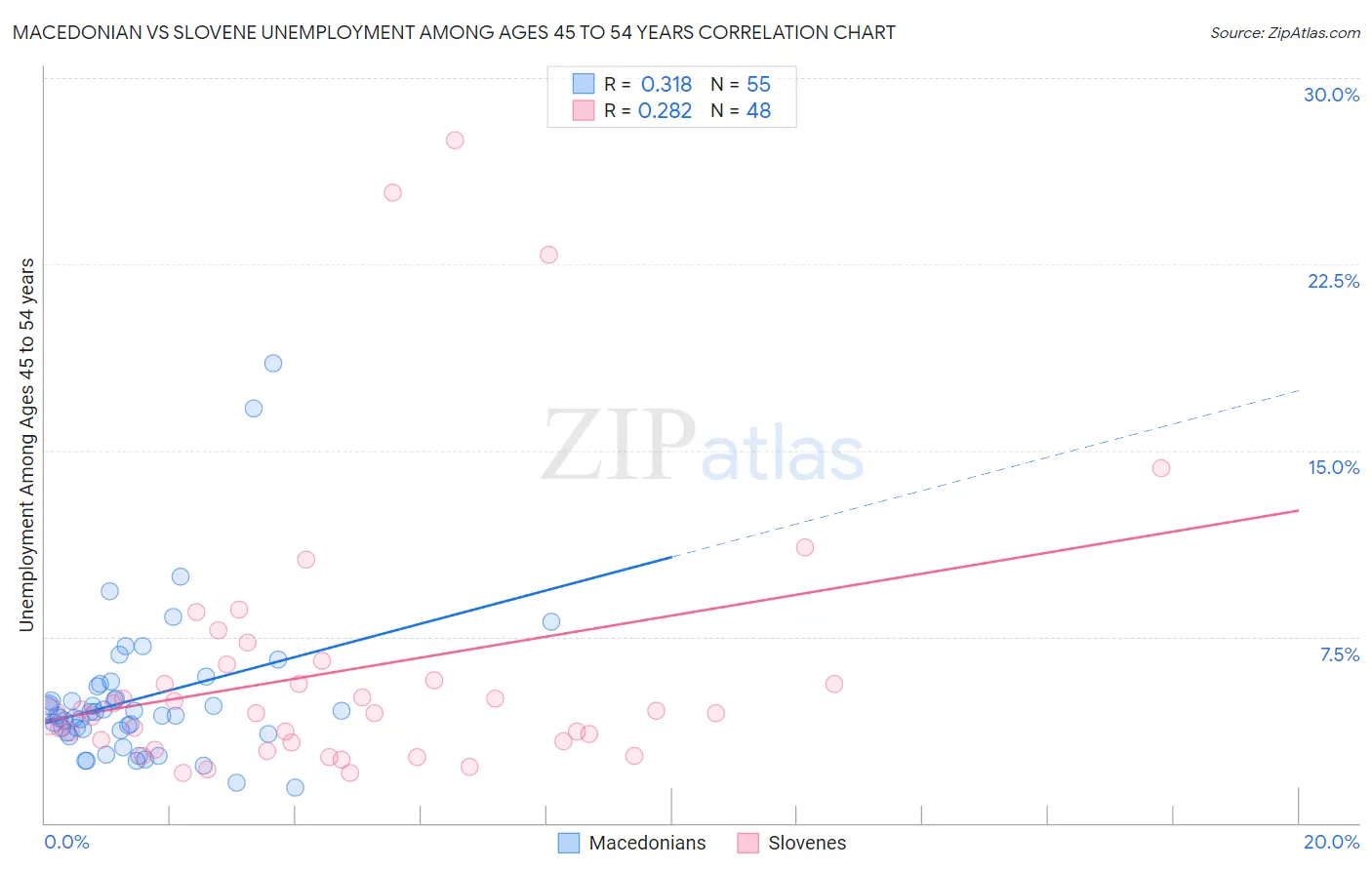 Macedonian vs Slovene Unemployment Among Ages 45 to 54 years