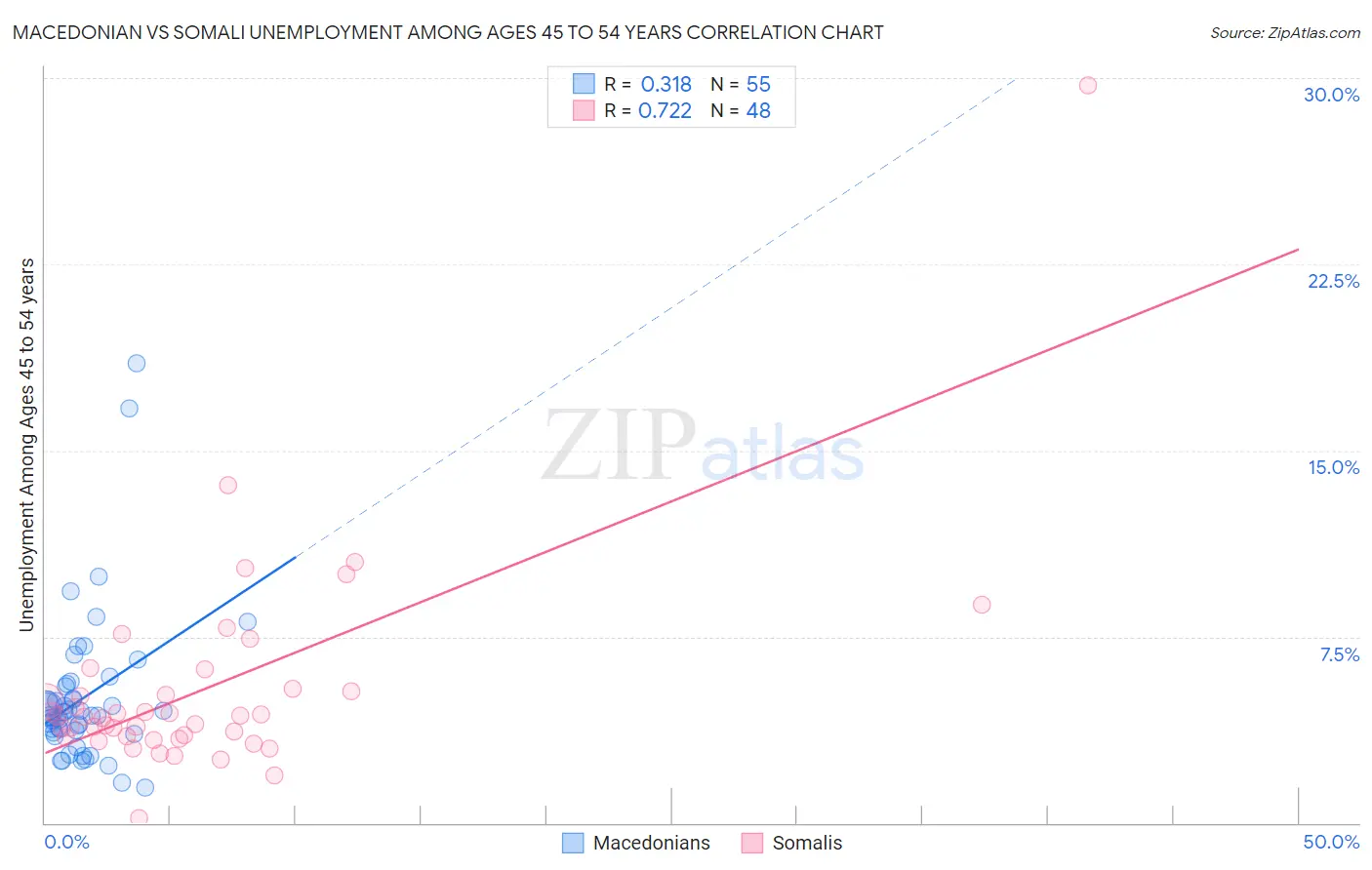 Macedonian vs Somali Unemployment Among Ages 45 to 54 years
