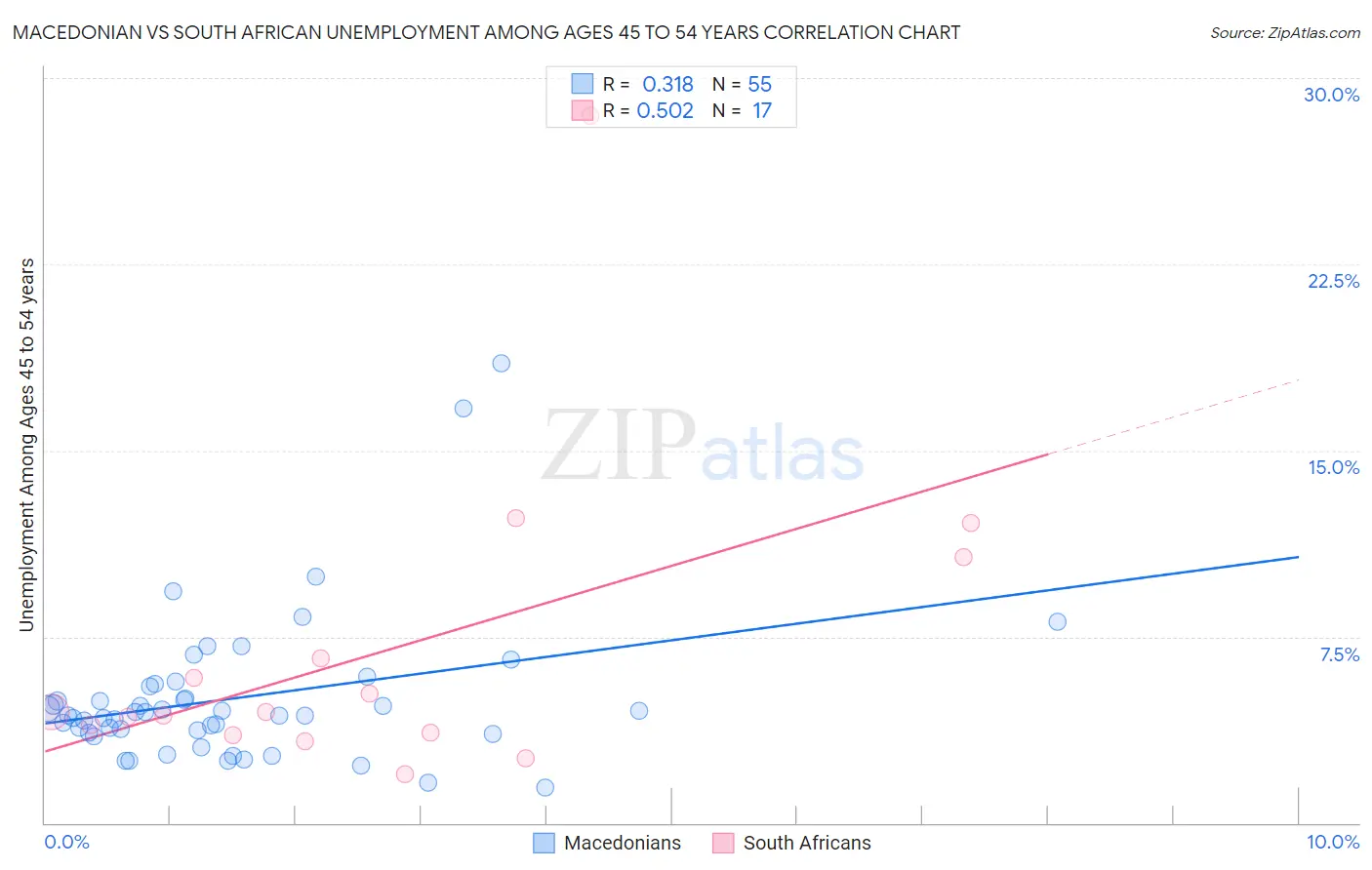 Macedonian vs South African Unemployment Among Ages 45 to 54 years