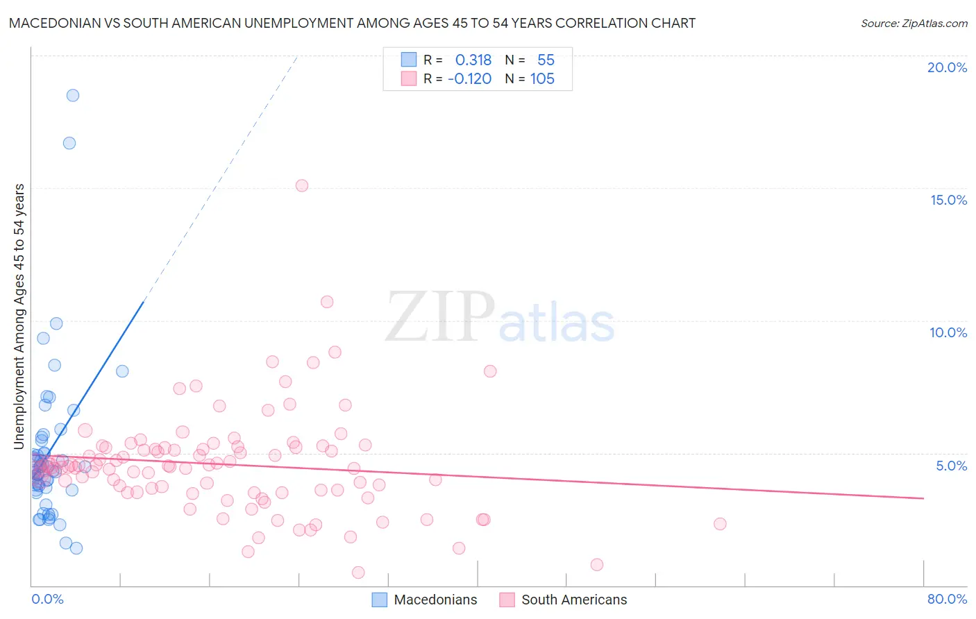 Macedonian vs South American Unemployment Among Ages 45 to 54 years