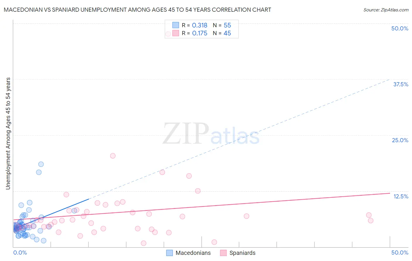 Macedonian vs Spaniard Unemployment Among Ages 45 to 54 years