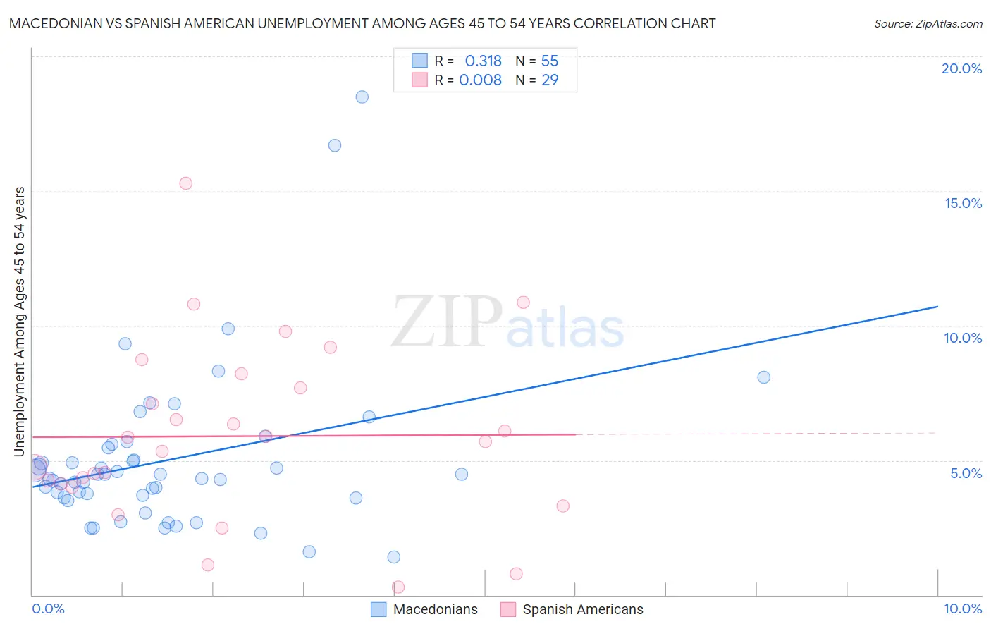 Macedonian vs Spanish American Unemployment Among Ages 45 to 54 years