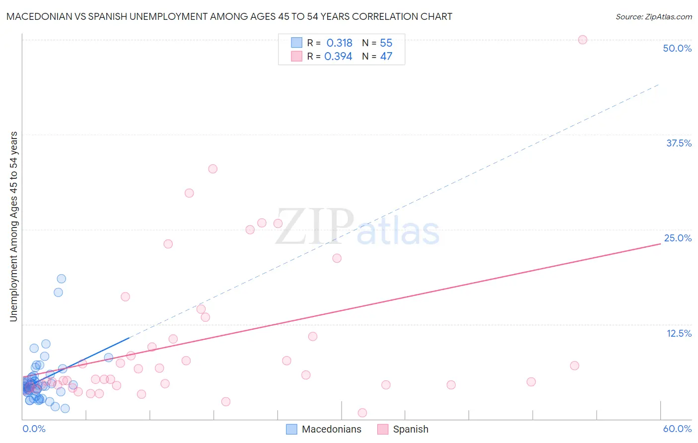 Macedonian vs Spanish Unemployment Among Ages 45 to 54 years