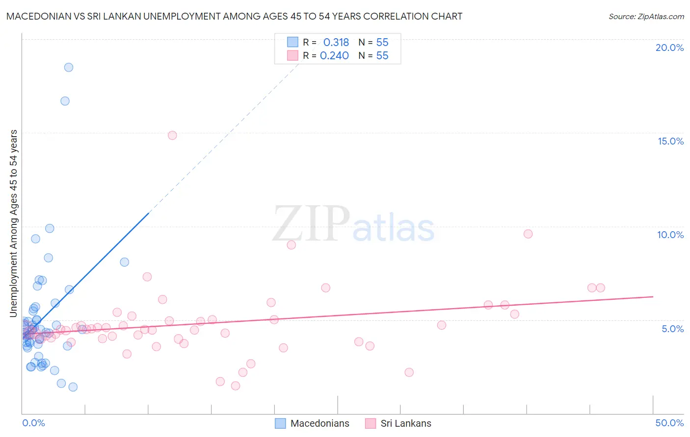 Macedonian vs Sri Lankan Unemployment Among Ages 45 to 54 years