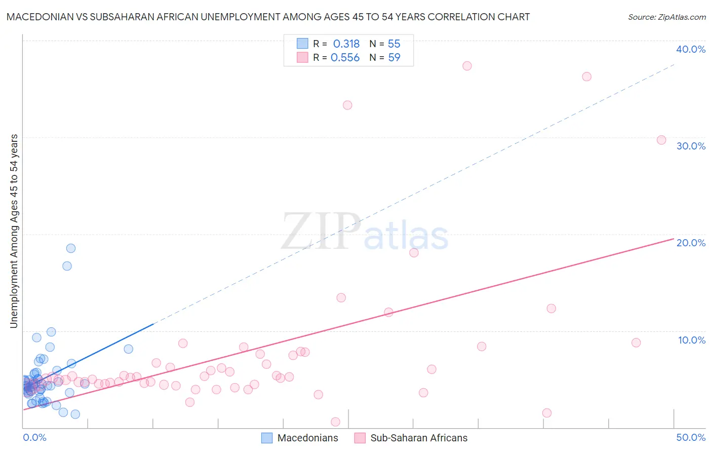 Macedonian vs Subsaharan African Unemployment Among Ages 45 to 54 years