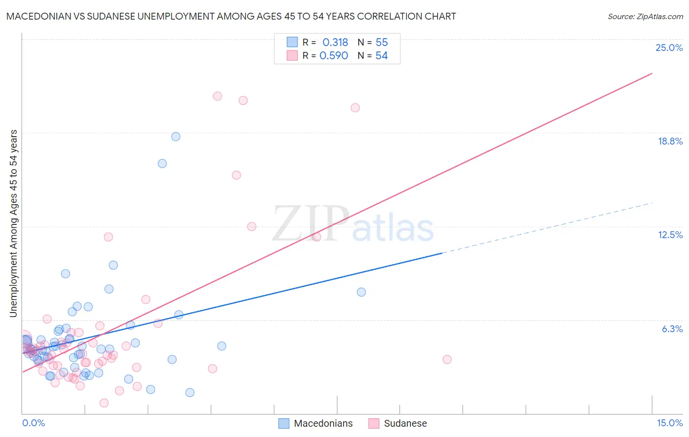 Macedonian vs Sudanese Unemployment Among Ages 45 to 54 years