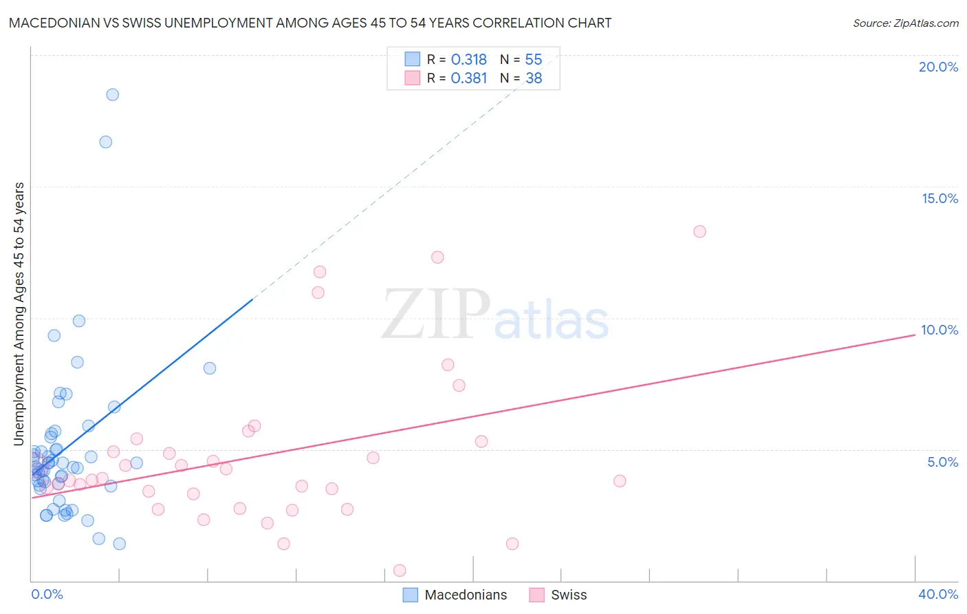 Macedonian vs Swiss Unemployment Among Ages 45 to 54 years